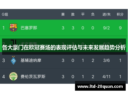 各大豪门在欧冠赛场的表现评估与未来发展趋势分析