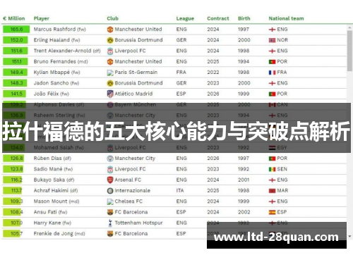 拉什福德的五大核心能力与突破点解析