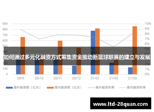如何通过多元化融资方式筹集资金推动新篮球联赛的建立与发展